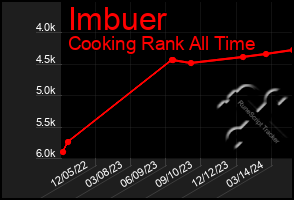 Total Graph of Imbuer