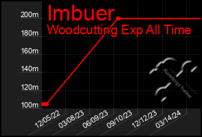 Total Graph of Imbuer