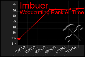 Total Graph of Imbuer