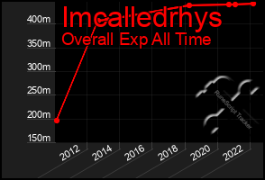 Total Graph of Imcalledrhys