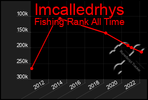 Total Graph of Imcalledrhys