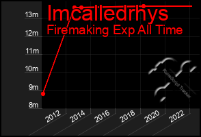 Total Graph of Imcalledrhys