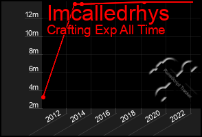 Total Graph of Imcalledrhys