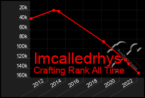 Total Graph of Imcalledrhys