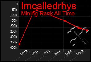 Total Graph of Imcalledrhys