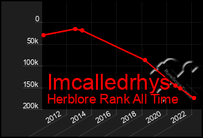 Total Graph of Imcalledrhys