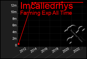 Total Graph of Imcalledrhys