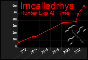 Total Graph of Imcalledrhys