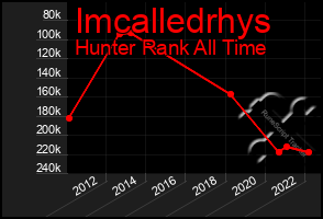 Total Graph of Imcalledrhys