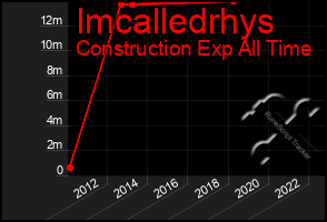 Total Graph of Imcalledrhys