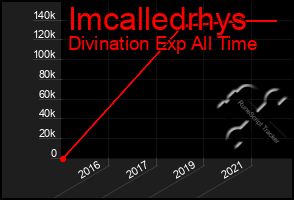 Total Graph of Imcalledrhys