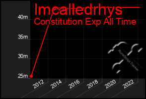 Total Graph of Imcalledrhys