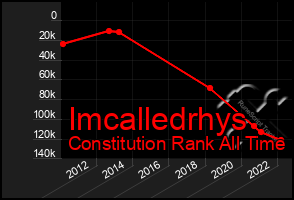 Total Graph of Imcalledrhys