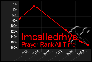 Total Graph of Imcalledrhys