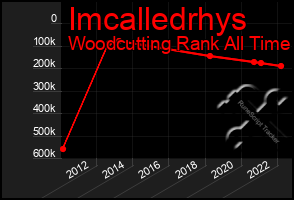 Total Graph of Imcalledrhys