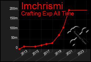 Total Graph of Imchrismi
