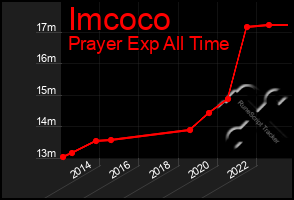 Total Graph of Imcoco