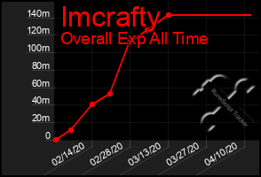 Total Graph of Imcrafty