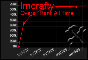 Total Graph of Imcrafty