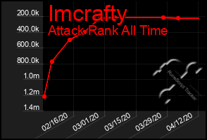 Total Graph of Imcrafty