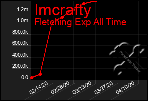 Total Graph of Imcrafty