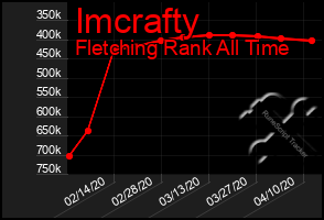 Total Graph of Imcrafty