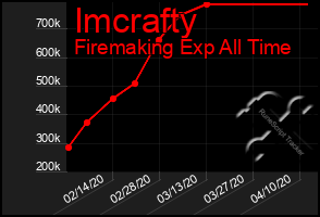 Total Graph of Imcrafty