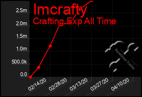 Total Graph of Imcrafty