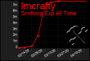 Total Graph of Imcrafty