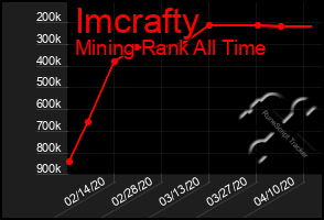 Total Graph of Imcrafty