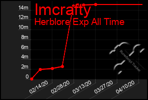 Total Graph of Imcrafty