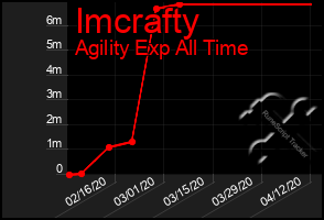 Total Graph of Imcrafty