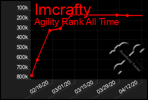 Total Graph of Imcrafty