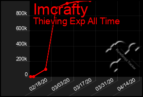 Total Graph of Imcrafty