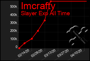 Total Graph of Imcrafty