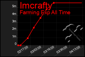 Total Graph of Imcrafty