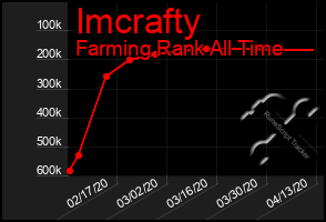 Total Graph of Imcrafty