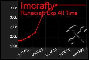 Total Graph of Imcrafty