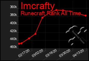 Total Graph of Imcrafty