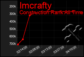 Total Graph of Imcrafty