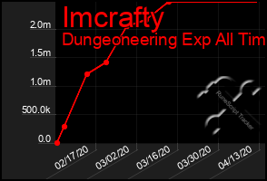 Total Graph of Imcrafty