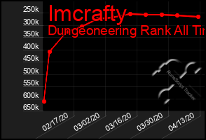 Total Graph of Imcrafty