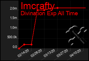 Total Graph of Imcrafty