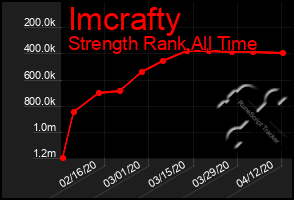 Total Graph of Imcrafty