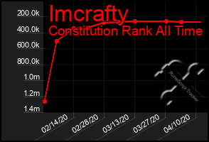 Total Graph of Imcrafty