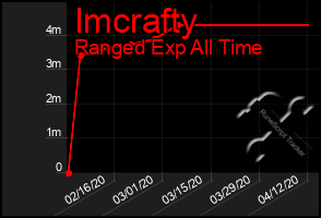 Total Graph of Imcrafty