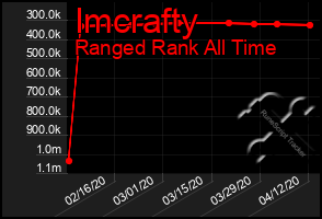 Total Graph of Imcrafty