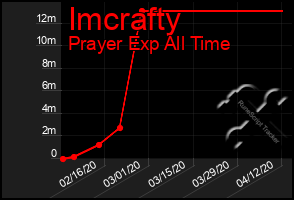 Total Graph of Imcrafty