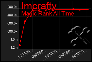 Total Graph of Imcrafty