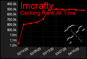 Total Graph of Imcrafty